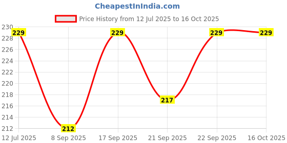 flipkart.com Epaal 4 pcs 3D BATMAN Case & Winder for 18W 20W iPhone 14 13 12 11 Adapter & Charging Cable Protector Price History Graph from 12 Jul 2025 to 16 Oct 2025