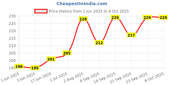 flipkart.com Epaal 4 pcs 3D IRONMAN Case & Winder for 18W 20W iPhone 14 13 12 11 Adapter, Charging Cable Protector Price History Graph from 1 Jun 2025 to 8 Oct 2025