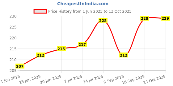 flipkart.com Epaal 4 pcs 3D MONSTER Case & Winder for 18W 20W iPhone 14 13 12 11 Adapter & Charging Cable Protector Price History Graph from 1 Jun 2025 to 12 Oct 2025