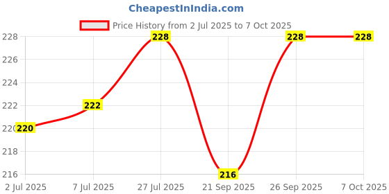 flipkart.com Epaal 4 pcs 3D POKEMON Case & Winder Set for 18W 20W iPhone Adapter & Type C Charging Cable Protector Price History Graph from 2 Jul 2025 to 7 Oct 2025