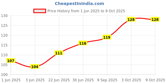flipkart.com Epaal 4 Pieces iPhone, Android Mobile Charging Cables & Earphones Multipurpose Cable Protector Price History Graph from 1 Jun 2025 to 9 Oct 2025
