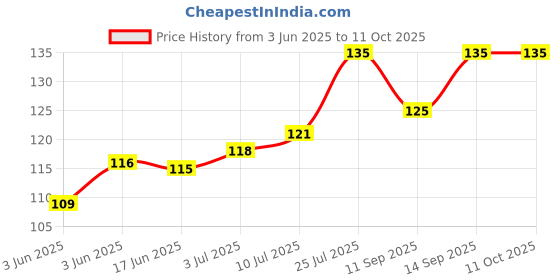 flipkart.com Epaal 8 Pieces iPhone, Android Mobile Charging Cables & Earphones Multipurpose Cable Protector Price History Graph from 3 Jun 2025 to 11 Oct 2025