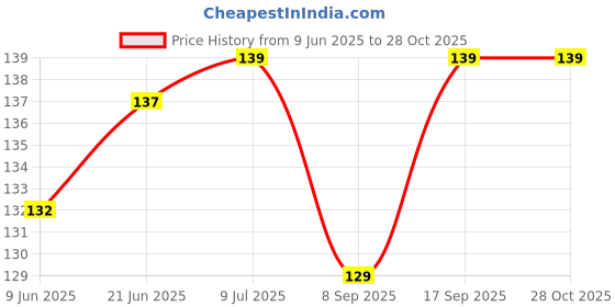 flipkart.com Epaal Dual Color Strap for Mi Band 4 & Mi Band 3 (Blue-Whiteline) Smart Band Strap Price History Graph from 9 Jun 2025 to 26 Oct 2025