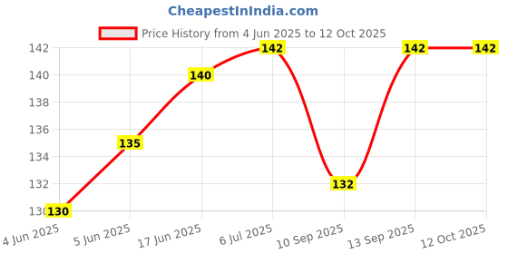 flipkart.com Epaal Dual Color Strap for Mi Band 4 & Mi Band 3 (Grey-whiteline) Smart Band Strap Price History Graph from 4 Jun 2025 to 12 Oct 2025