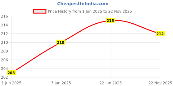 flipkart.com Epaal Full Case Plain Strap for Honor Band 6 / Huawei Band 7 / Huawei Band 6 - Integrated TPU Smart Watch Strap Price History Graph from 1 Jun 2025 to 22 Nov 2025