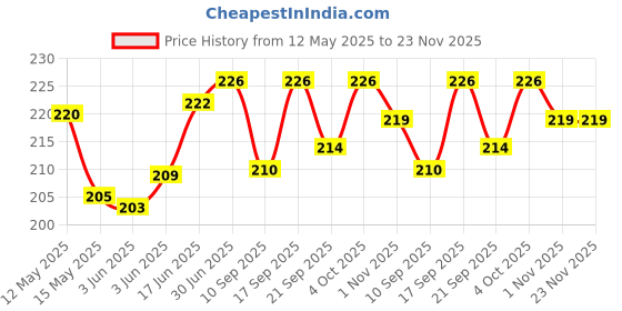 flipkart.com Epaal Magnetic Charging Cable 1 A 1 m Polyethylene USB Dock Charger Price History Graph from 12 May 2025 to 23 Nov 2025
