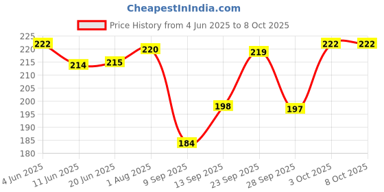 flipkart.com Epaal Rugged & Tough Silicon Strap for M_i Band 5 & M_i Band 6 (Black) Smart Watch Strap Price History Graph from 4 Jun 2025 to 7 Oct 2025