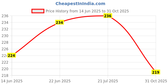 flipkart.com Epaal Rugged & Tough Silicon Strap for M_i Band 5 & M_i Band 6 (Navy Blue) Smart Watch Strap Price History Graph from 14 Jun 2025 to 31 Oct 2025