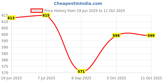 flipkart.com Epaal Snap-In Roller Steel Magnetic Mesh Strap for Band 6 / Band 5 / Band 4 / Band 3 Smart Watch Strap Price History Graph from 19 Jun 2025 to 10 Oct 2025