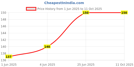 flipkart.com Epaal Soft Silicone Strap for Mi Band 4 & Mi Band 3 - (Navy Blue & Ash Grey) Smart Band Strap Price History Graph from 1 Jun 2025 to 10 Oct 2025