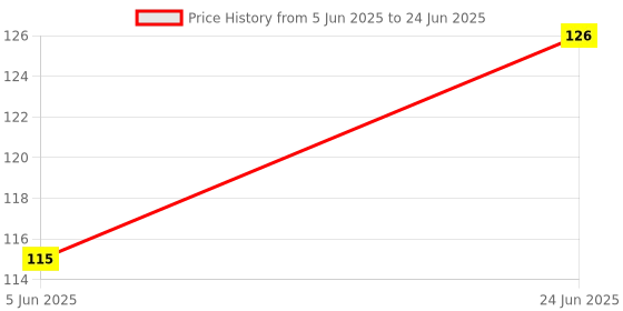 flipkart.com Epaal Soft Silicone Wrist Strap for Mi Band 4 & Mi Band 3 (Ash Grey) Smart Band Strap Price History Graph from 5 Jun 2025 to 24 Jun 2025