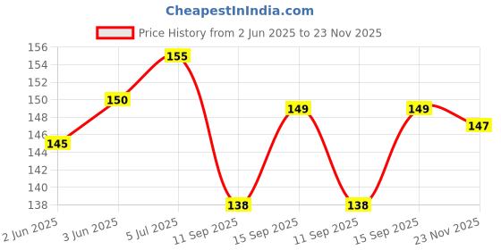 flipkart.com Epaal Sparkling Metallic Color (2 pcs X 1.5 mtr long) Charger / USB / Earphone Cable Protector Price History Graph from 2 Jun 2025 to 23 Nov 2025