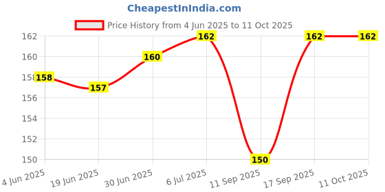 flipkart.com Epaal Sparkling Metallic Color (2 pcs X 1.5 mtr long) Charger / USB / Earphone DARK Cable Protector Price History Graph from 4 Jun 2025 to 10 Oct 2025