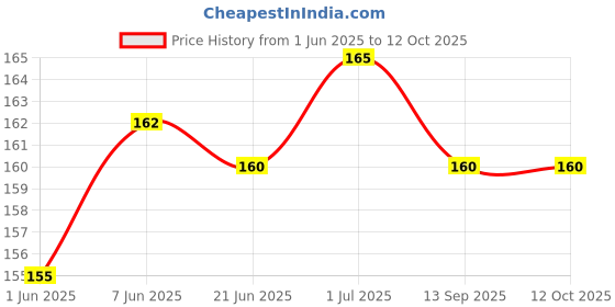 flipkart.com Epaal Sparkling Metallic (Cyan) Color (2 pcs X 1.5 mtr long) Charger / USB / Earphone Cable Protector Price History Graph from 1 Jun 2025 to 12 Oct 2025
