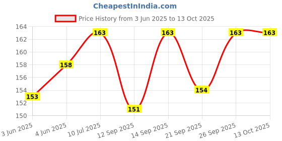 flipkart.com Epaal Sparkling Metallic (Silver) Color (2 pcs X 1.5 m long) Charger / USB / Earphone Cable Protector Price History Graph from 3 Jun 2025 to 13 Oct 2025