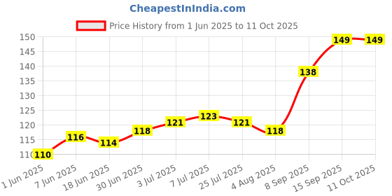 flipkart.com Epaal Spiral Cable Protector Winder Sleeve Protecting Expensive Cables 3 Sets (12 pcs) Cable Protector Price History Graph from 1 Jun 2025 to 11 Oct 2025