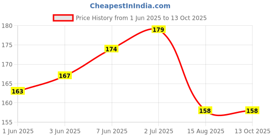 flipkart.com Epaal Spiral Metallic Color (2 Pcs) 1.2 Mtr Each Full Size (Red) USB, Earphone Cable Protector Price History Graph from 1 Jun 2025 to 13 Oct 2025