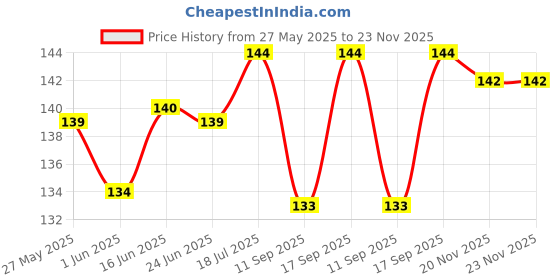 flipkart.com Epaal Spiral Triple Color (2 Pcs) 1.4 Meter (Light Purple) Full Size Charger Cable Protector Price History Graph from 27 May 2025 to 23 Nov 2025