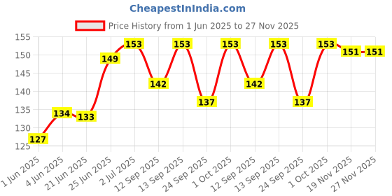 flipkart.com Epaal Spiral Winder Sleeves - 3 Sets, 12 pieces Cable Protector Price History Graph from 1 Jun 2025 to 27 Nov 2025