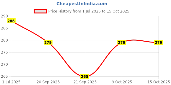 flipkart.com Epaal Strap with Metal Buckle for Xiaomi Mi Band 4 / Mi Band 3 - Blue-Black Smart Band Strap Price History Graph from 1 Jul 2025 to 15 Oct 2025