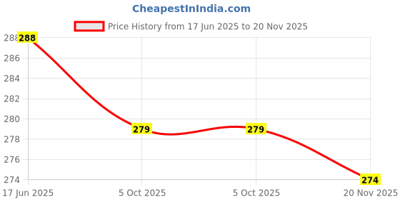 flipkart.com Epaal Strap with Metal Buckle for Xiaomi Mi Band 4 / Mi Band 3 - Green-Black Smart Band Strap Price History Graph from 17 Jun 2025 to 20 Nov 2025