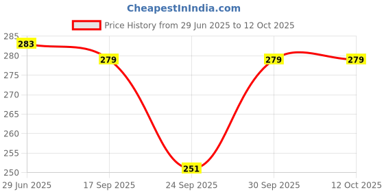 flipkart.com Epaal Strap with Metal Buckle for Xiaomi Mi Band 4 / Mi Band 3 - Green-Grey Smart Band Strap Price History Graph from 29 Jun 2025 to 12 Oct 2025