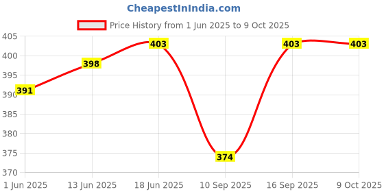 flipkart.com Epaal Super Soft Strap with Metal Buckle for Mi Band 5 / Mi Band 6 (Red-Black) Smart Watch Strap Price History Graph from 1 Jun 2025 to 9 Oct 2025