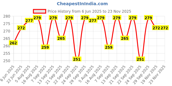 flipkart.com Epaal with Metal Buckle for Xiaomi Mi Band 4 / Mi Band 3 -Black Smart Band Strap Price History Graph from 6 Jun 2025 to 23 Nov 2025