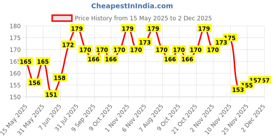 flipkart.com epax 1 Pcs T7000 Repair Liquid Multi Purpose Glue epax Price History Graph from 15 May 2025 to 1 Dec 2025