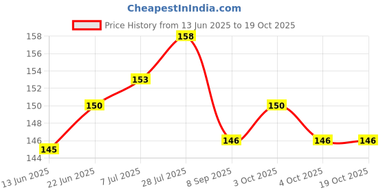 flipkart.com epax 1 Pcs T7000 Repair Liquid Multi Purpose Glue Glue epax Price History Graph from 13 Jun 2025 to 18 Oct 2025