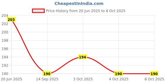 flipkart.com epax B-7000 adhesive for mobile display pasting Glue epax Price History Graph from 20 Jun 2025 to 7 Oct 2025