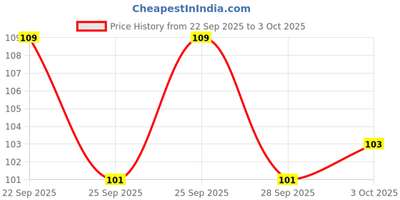 flipkart.com epax B-7000 Fabric Glue epax Price History Graph from 22 Sep 2025 to 3 Oct 2025
