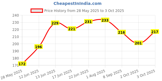 flipkart.com epax B 7000 GLUE FOR PASTING OF STONES Adhesive Glue epax Price History Graph from 28 May 2025 to 3 Oct 2025