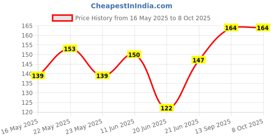 flipkart.com epax B-7000 Glue Multi-Purpose Transparent Glue epax Price History Graph from 16 May 2025 to 8 Oct 2025
