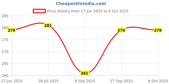 flipkart.com epax B-7000 glue pack of 3 for mobile display pasting Glue epax Price History Graph from 17 Jun 2025 to 6 Oct 2025
