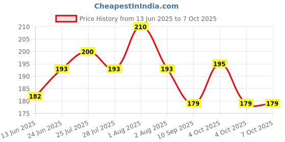 flipkart.com epax B-7000 Medium Viscosity Glue epax Price History Graph from 13 Jun 2025 to 7 Oct 2025