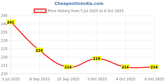flipkart.com epax B-7000 Multi Purpose Glue for Craft & Much More Adhesive Glue epax Price History Graph from 5 Jul 2025 to 5 Oct 2025