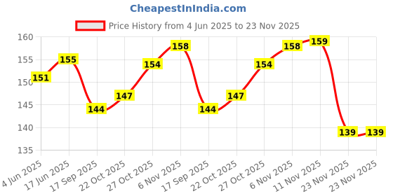 flipkart.com epax B7000 50ml Glue for Mobile Screen Repairing, Glue drops, Jewelry & arts Strong Glue epax Price History Graph from 4 Jun 2025 to 23 Nov 2025