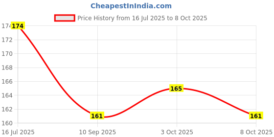 flipkart.com epax B7000 Adhesive For Repairing Cracks Multipurpose Glue epax Price History Graph from 16 Jul 2025 to 8 Oct 2025