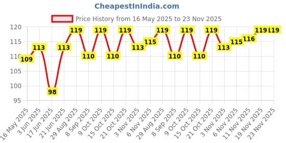 flipkart.com epax B7000 adhesive glue Glue epax Price History Graph from 16 May 2025 to 22 Nov 2025
