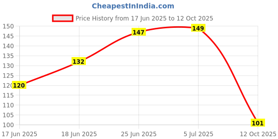 flipkart.com epax B7000 Adhesive Gum For Pasting Work B7000 Glue epax Price History Graph from 17 Jun 2025 to 12 Oct 2025