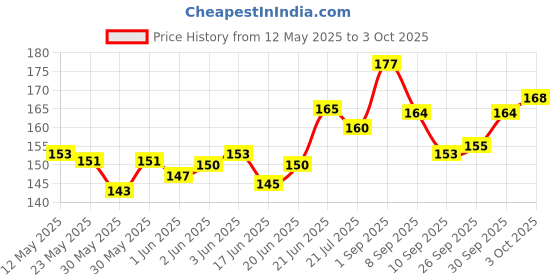 flipkart.com epax B7000 Adhesive Multipurpose Glue epax Price History Graph from 12 May 2025 to 3 Oct 2025