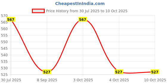 flipkart.com epax B7000 clear Glue epax Price History Graph from 30 Jul 2025 to 9 Oct 2025