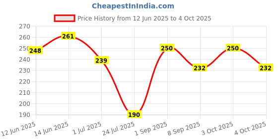 flipkart.com epax B7000 Glue ,Compatible for Mobile ,Jewellery .pack of 2 Adhesive Glue epax Price History Graph from 12 Jun 2025 to 4 Oct 2025