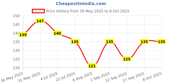 flipkart.com epax B7000 Glue for Display Repairing And Fabric Pasting Glue epax Price History Graph from 30 May 2025 to 7 Oct 2025