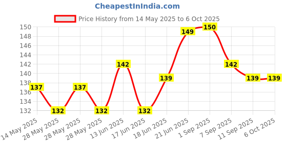 flipkart.com epax B7000 Glue For Mobile Display Pasting Glue epax Price History Graph from 14 May 2025 to 5 Oct 2025
