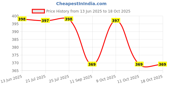 flipkart.com epax B7000 glue for mobile phone 50ml for Jewelry, Phone Screen Repair pack of 4 Glue epax Price History Graph from 13 Jun 2025 to 17 Oct 2025