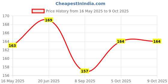 flipkart.com epax B7000 Glue for Mobile Screen Repairing, Glue drops, Jewelry & arts Glue epax Price History Graph from 16 May 2025 to 8 Oct 2025