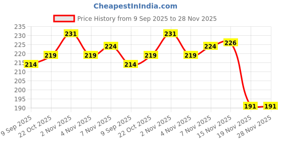 flipkart.com epax B7000 Jewellery Epoxy Resin DIY Art Crafts Mobile Fix Repair Glue epax Price History Graph from 9 Sep 2025 to 28 Nov 2025