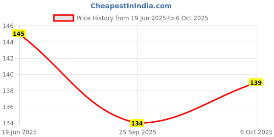 flipkart.com epax B7000 Waterproof Adhesive For Pasting BAG, Flowers & Mobile Display Repairing Glue epax Price History Graph from 19 Jun 2025 to 6 Oct 2025